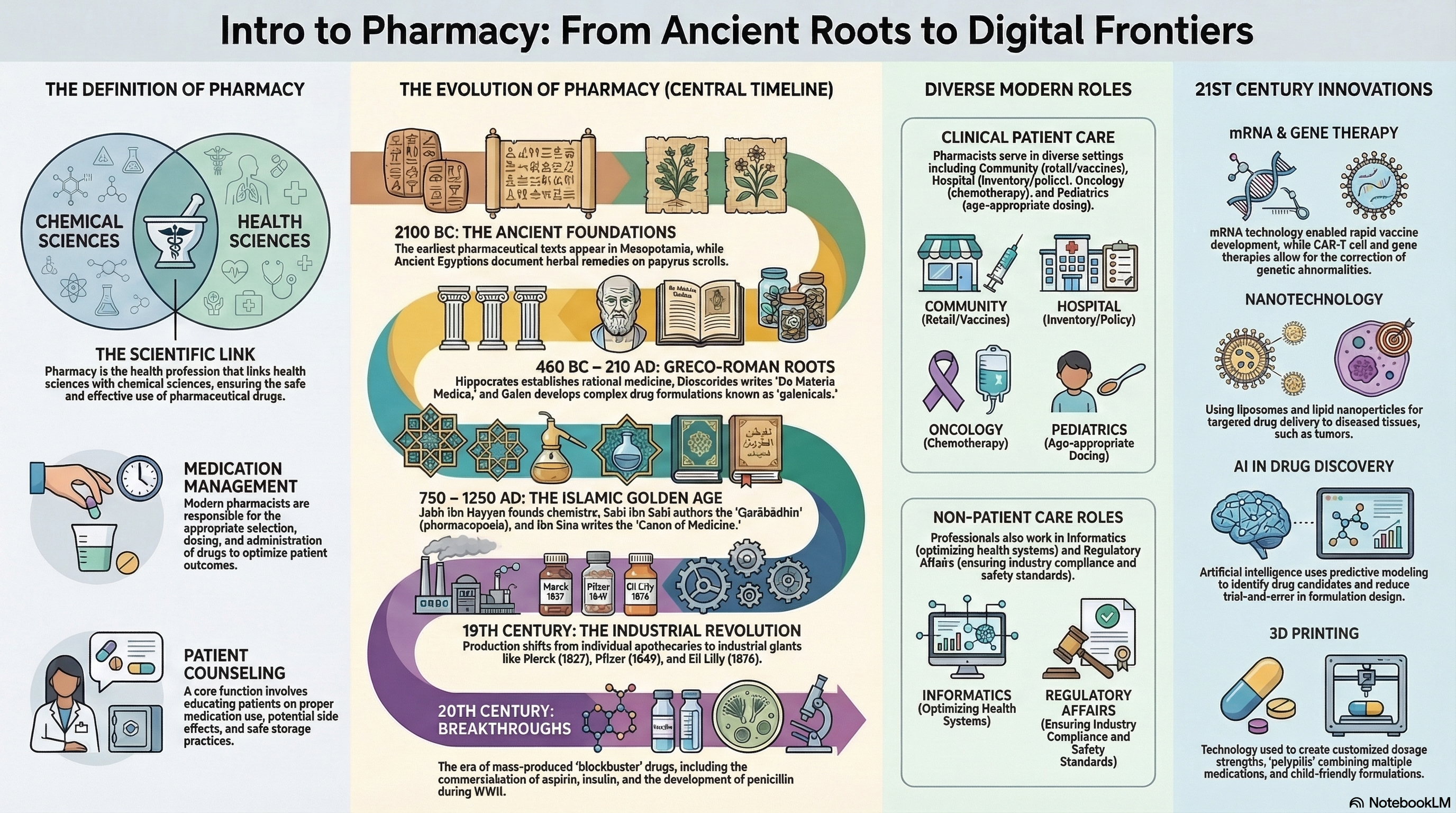 Intro to Pharmacy & History
