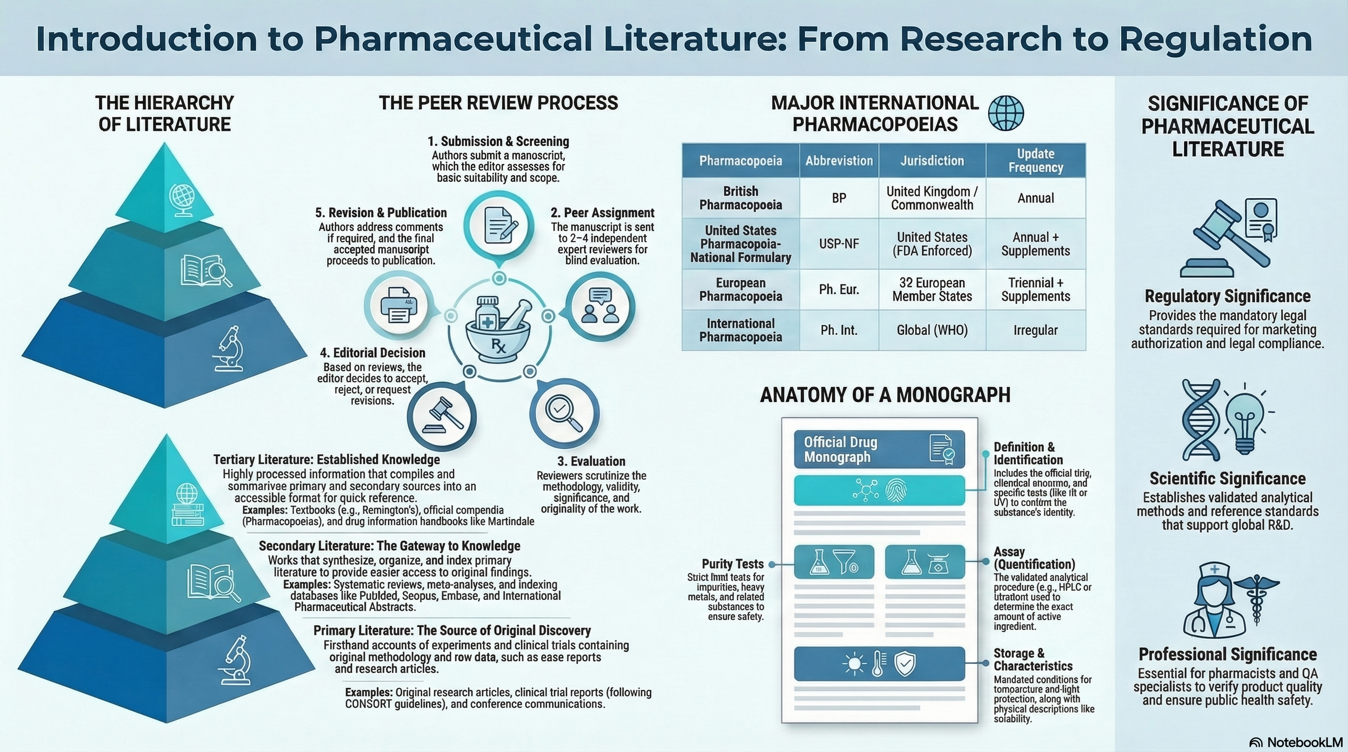 Pharmaceutical Literature