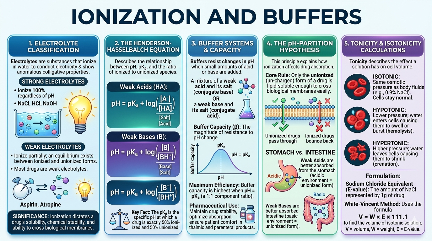 Ionization & Buffers